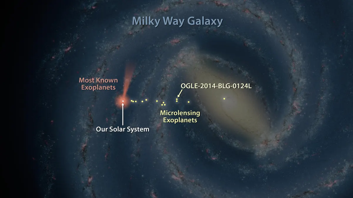 A diagram of the Milky Way galaxy with labels for the Sun and for planets found by microlensing and by other methods